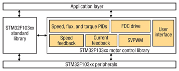 Firmware architecture